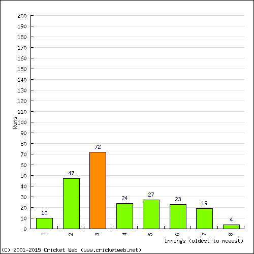 Batting Recent Scores