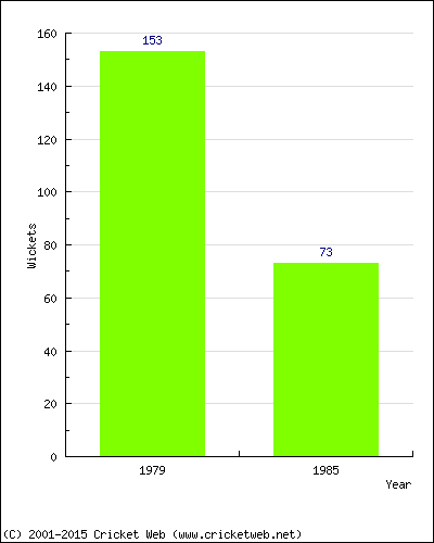 Runs by Year