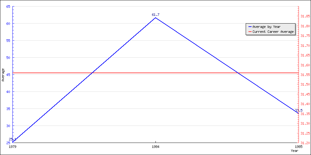 Batting Average by Year