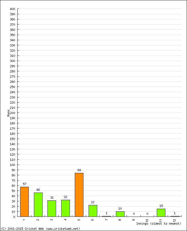 Batting Performance Innings by Innings