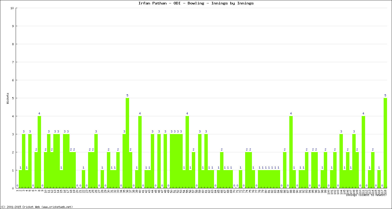 Bowling Performance Innings by Innings