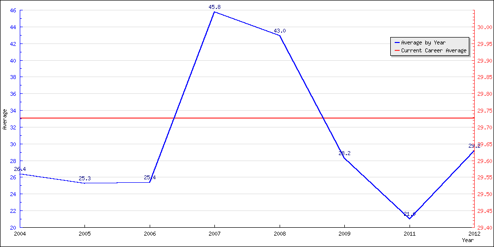 Bowling Average by Year