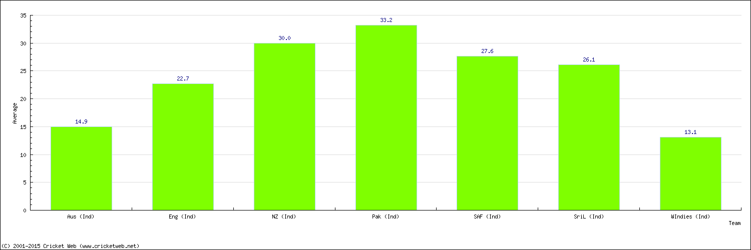 Batting Average by Country