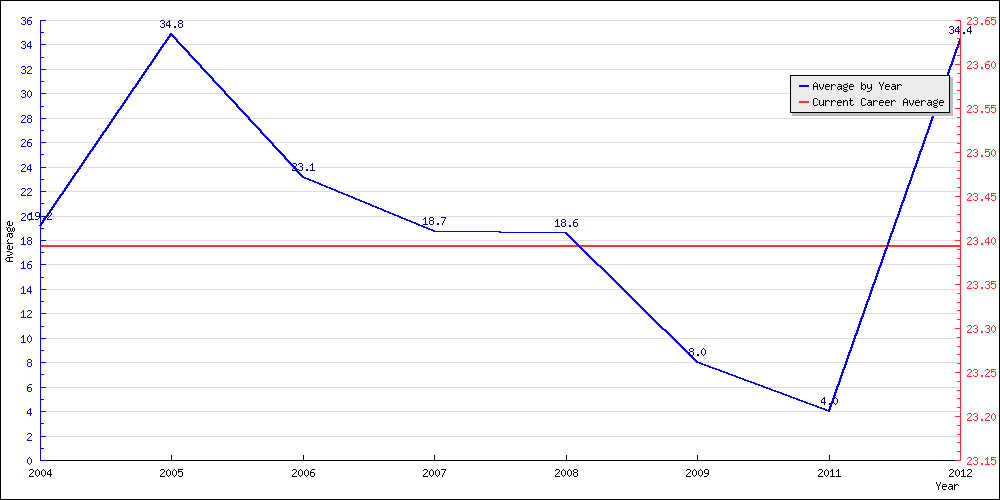 Batting Average by Year