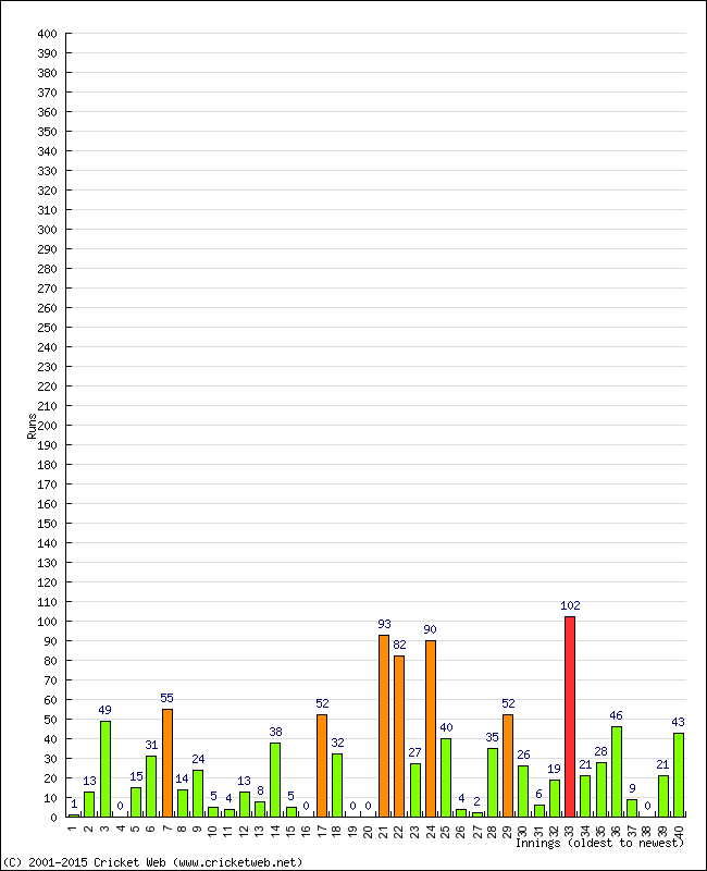 Batting Performance Innings by Innings