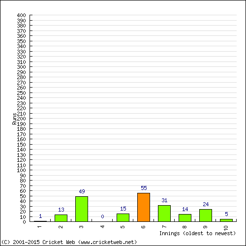 Batting Recent Scores