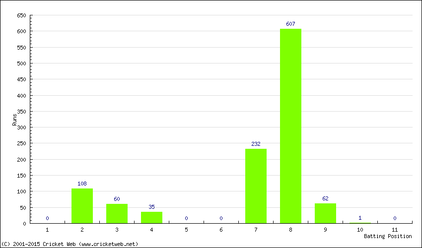 Runs by Batting Position