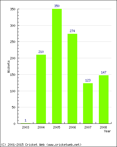 Runs by Year