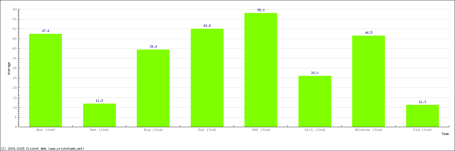 Bowling Average by Country