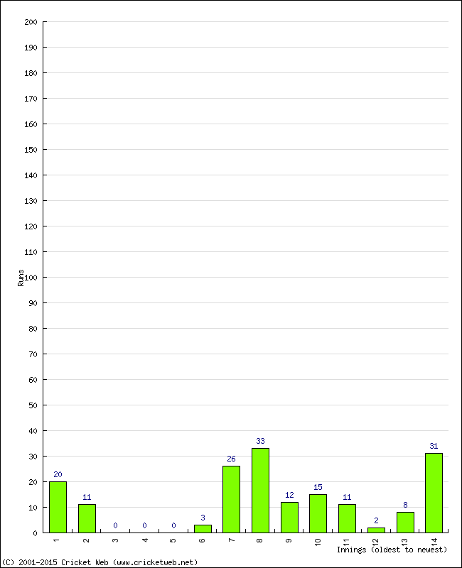 Batting Performance Innings by Innings