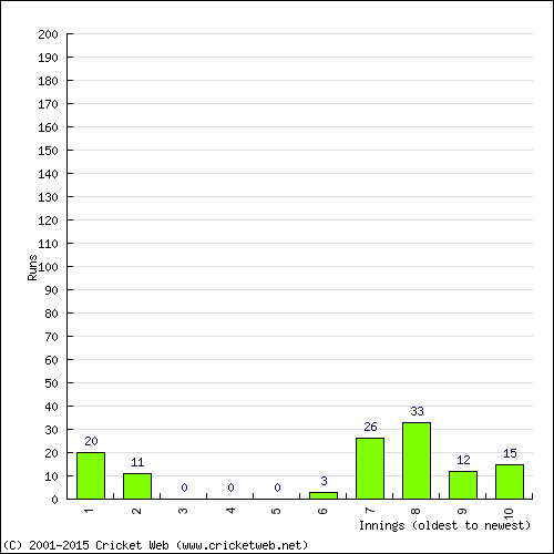 Batting Recent Scores