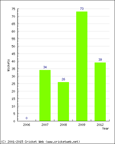 Runs by Year