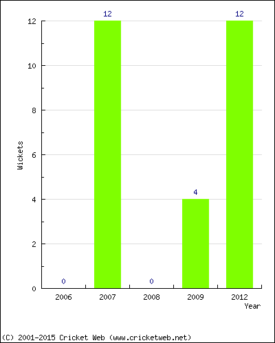 Wickets by Year