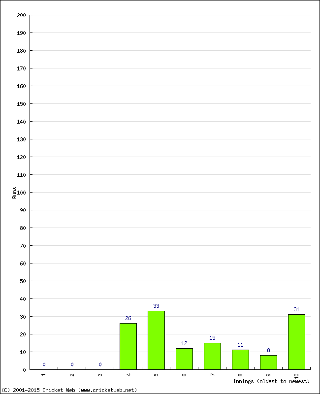 Batting Performance Innings by Innings - Away