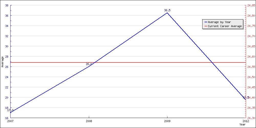 Batting Average by Year