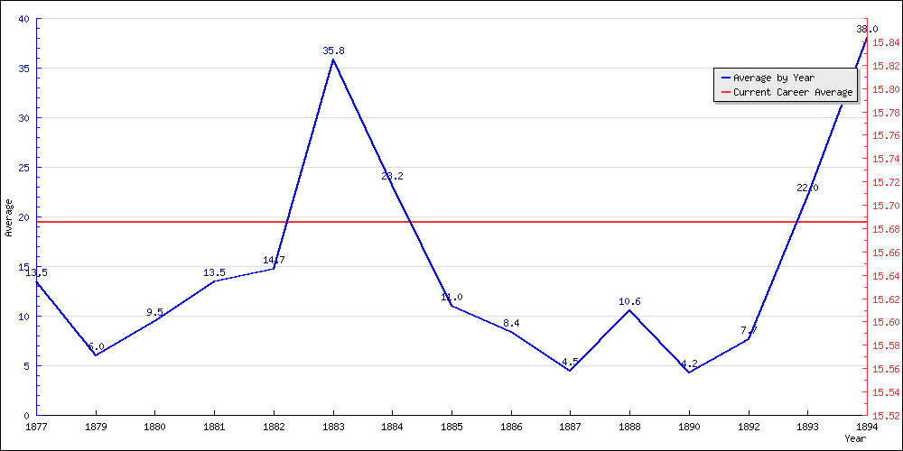 Batting Average by Year