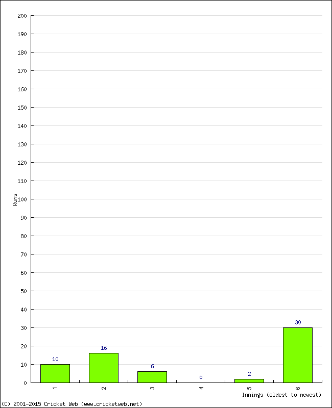 Batting Performance Innings by Innings