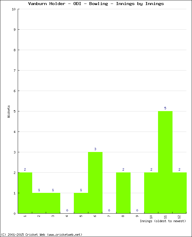 Bowling Performance Innings by Innings