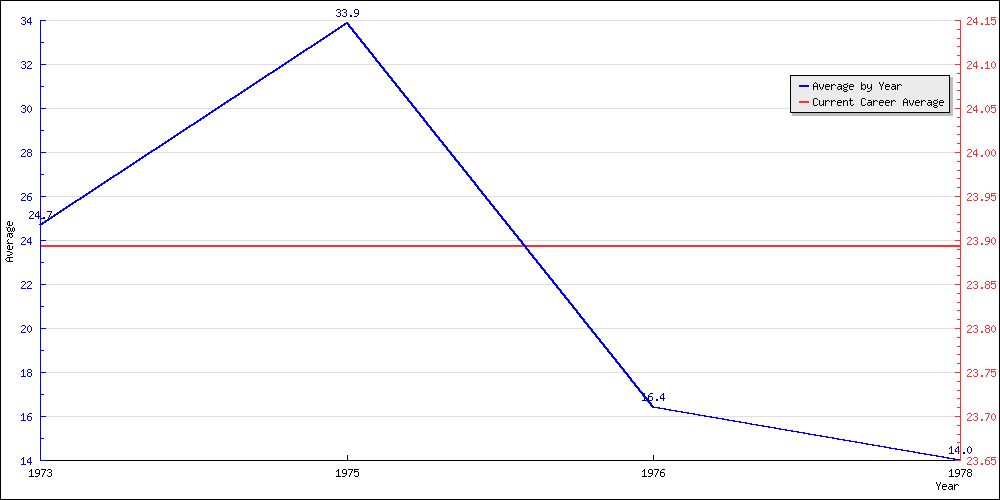 Bowling Average by Year