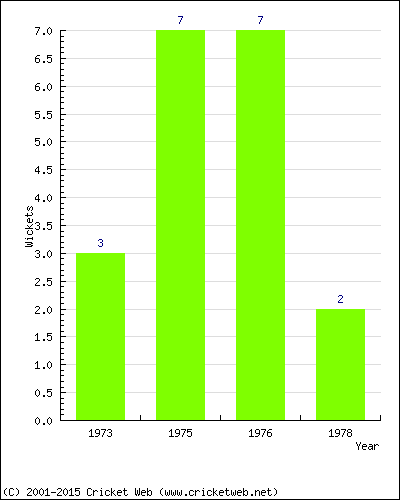 Wickets by Year