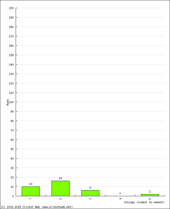 Batting Performance Innings by Innings - Away