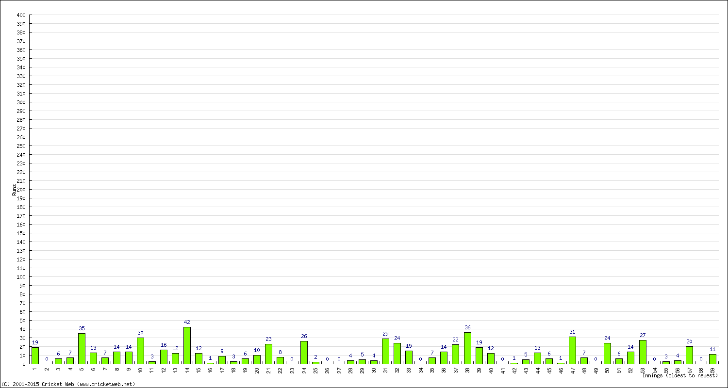 Batting Performance Innings by Innings