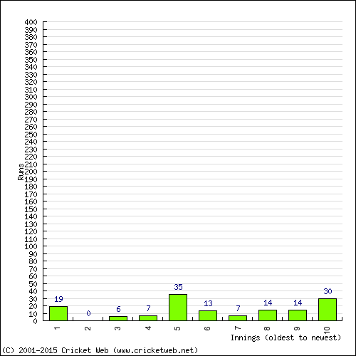 Batting Recent Scores