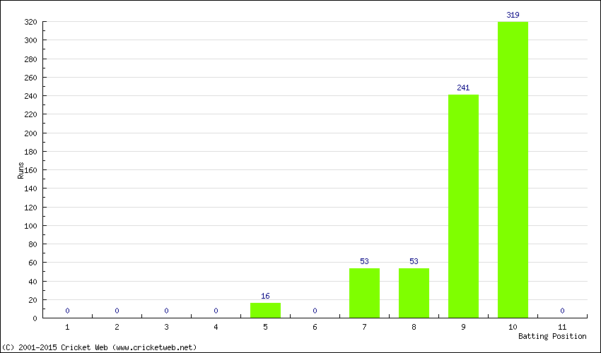 Runs by Batting Position