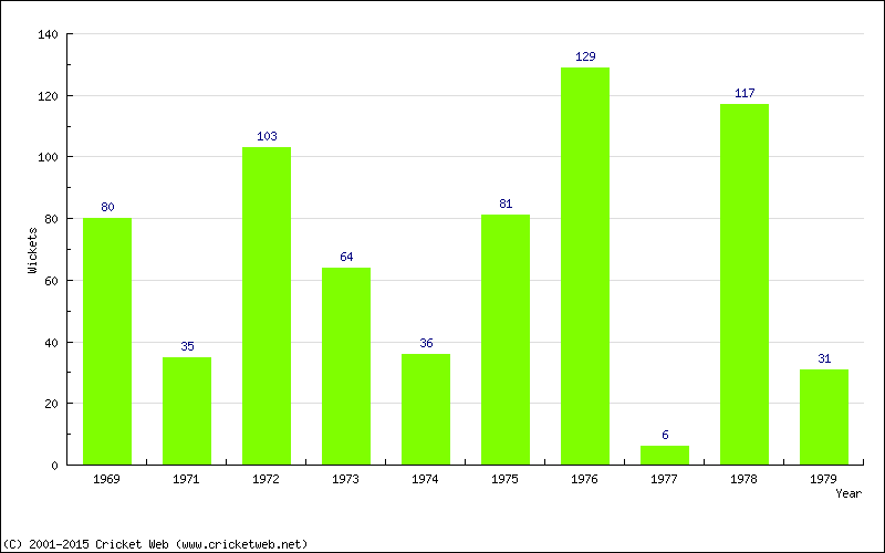 Runs by Year