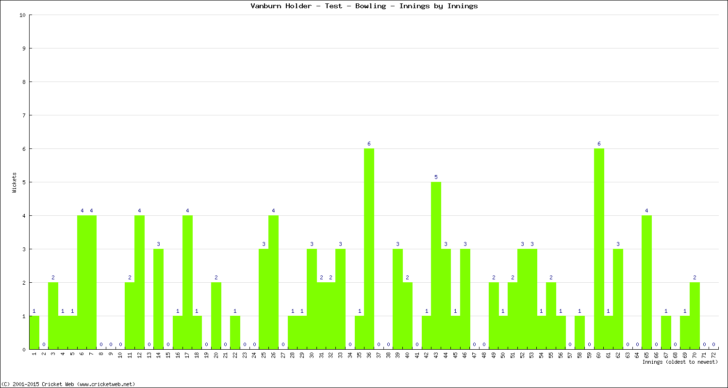 Bowling Performance Innings by Innings