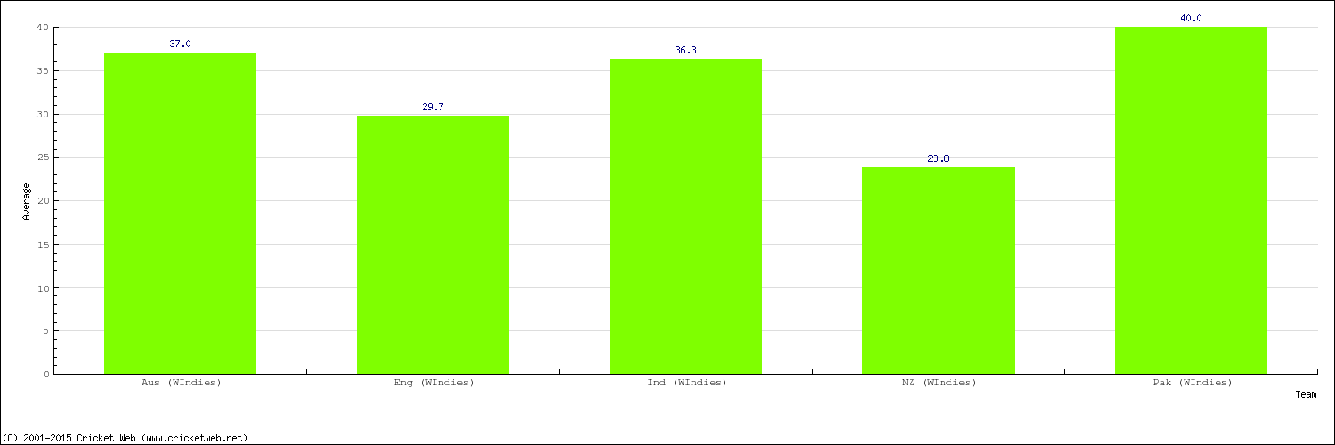 Bowling Average by Country