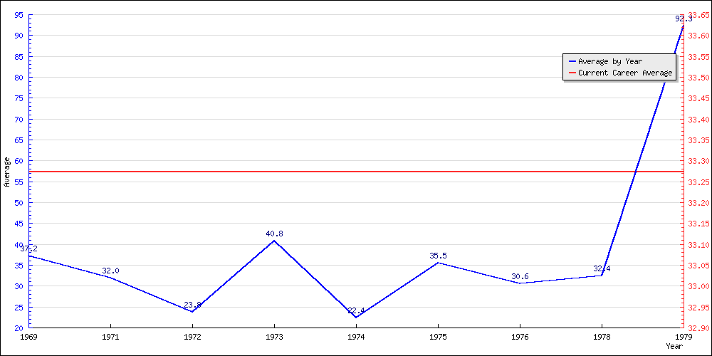 Bowling Average by Year