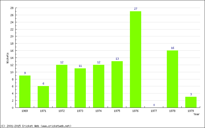 Wickets by Year