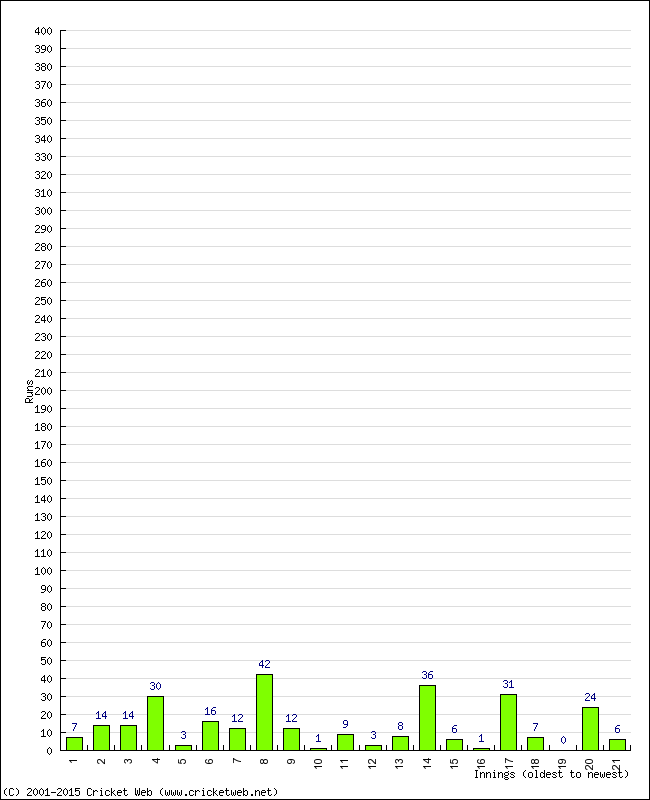 Batting Performance Innings by Innings - Home