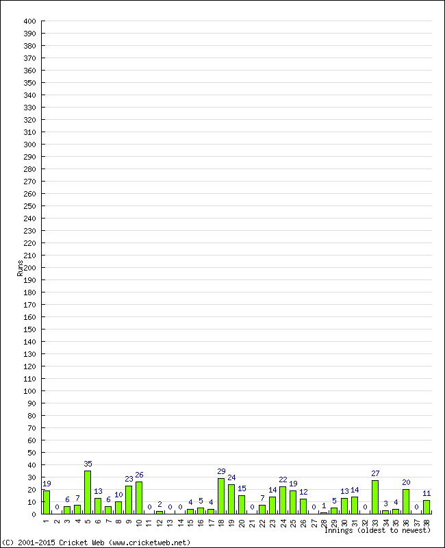 Batting Performance Innings by Innings - Away