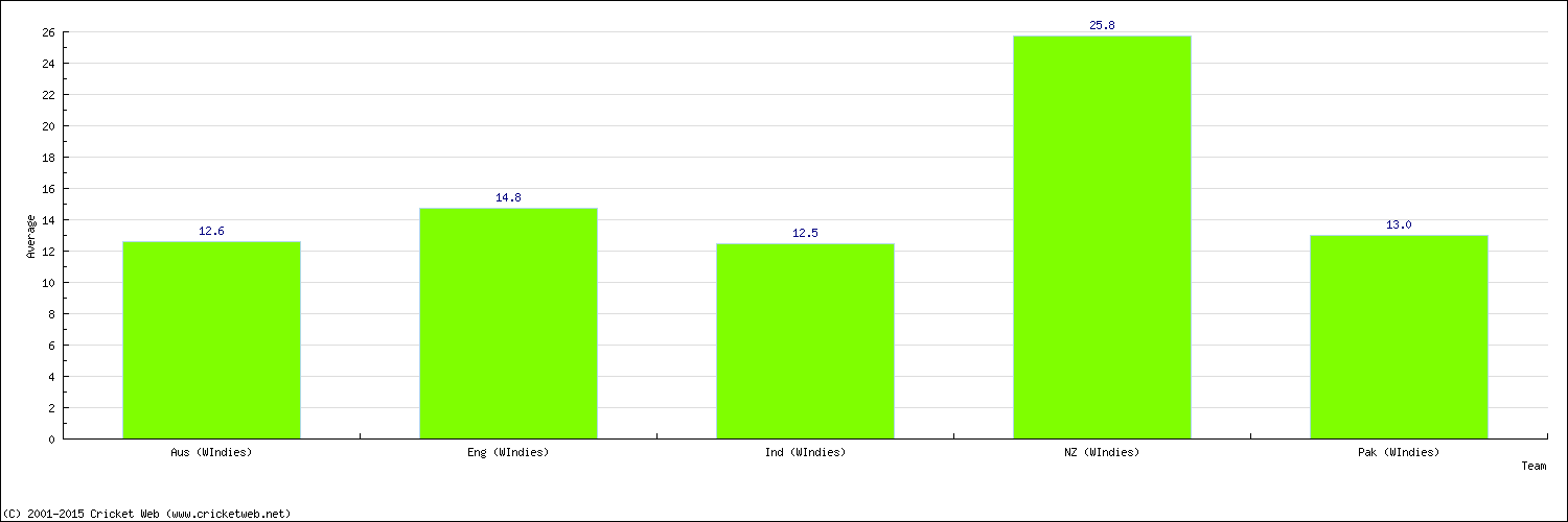 Batting Average by Country