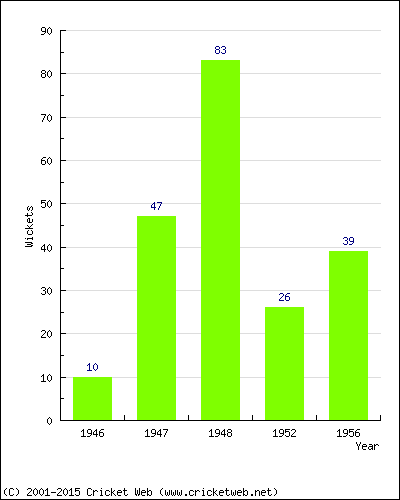 Runs by Year