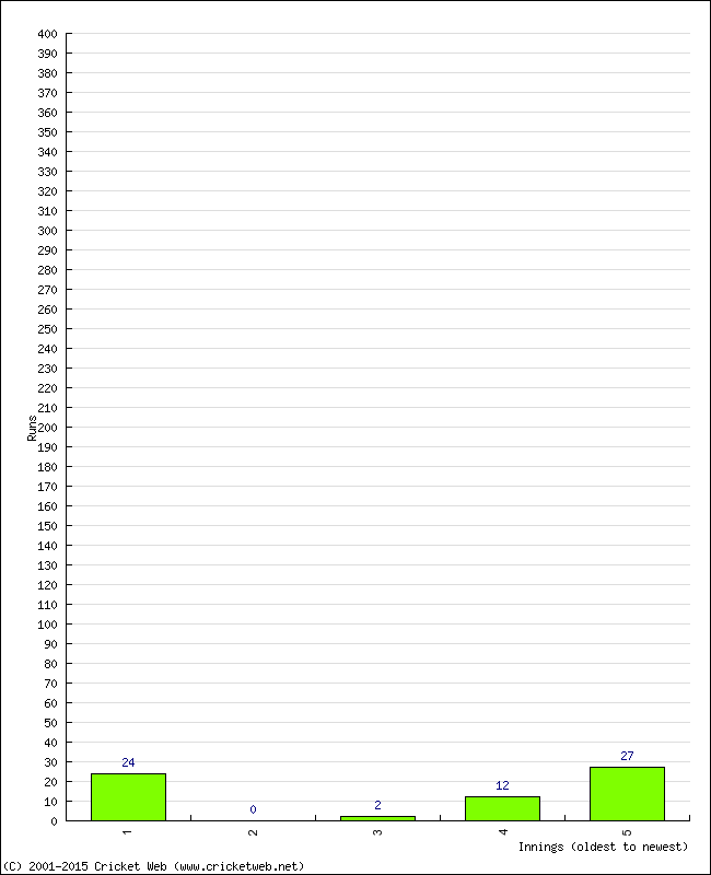 Batting Performance Innings by Innings - Home