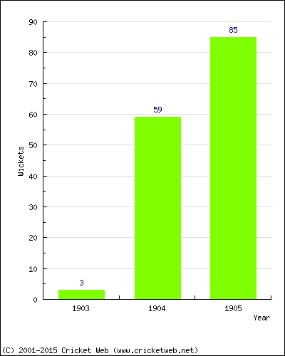 Runs by Year