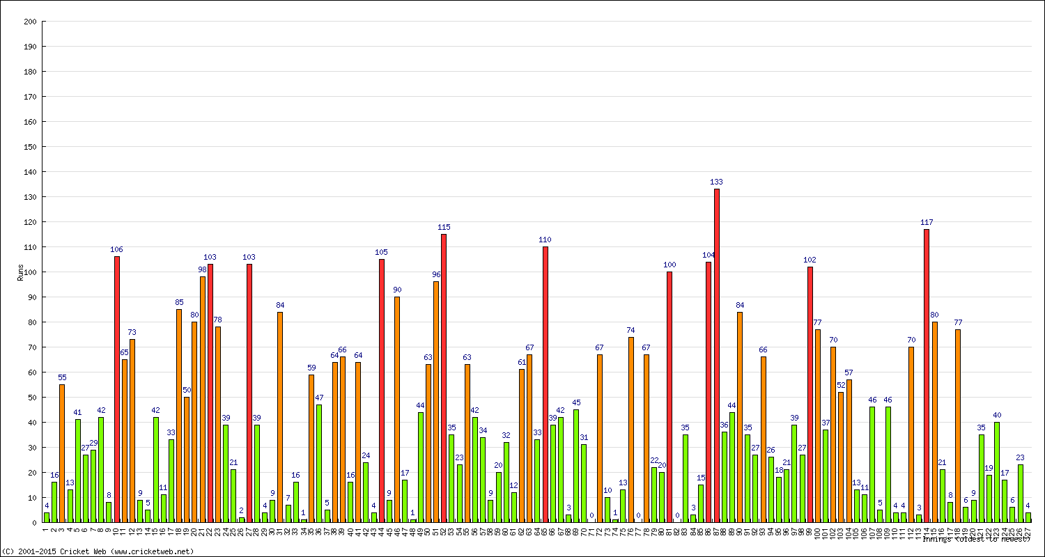 Batting Performance Innings by Innings