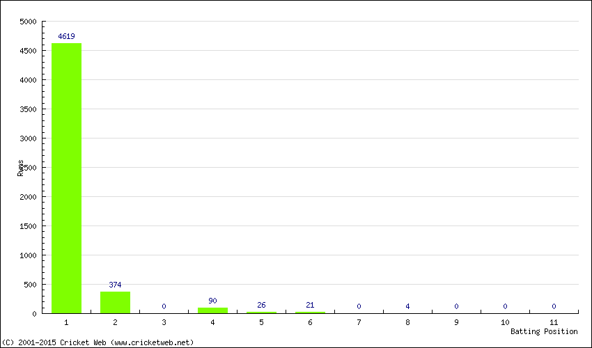 Runs by Batting Position