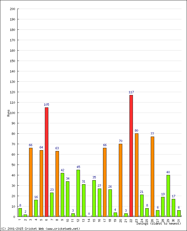 Batting Performance Innings by Innings - Home