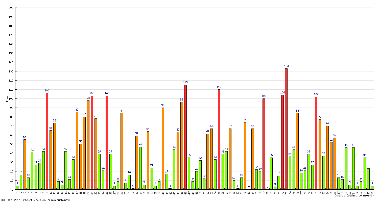 Batting Performance Innings by Innings - Away