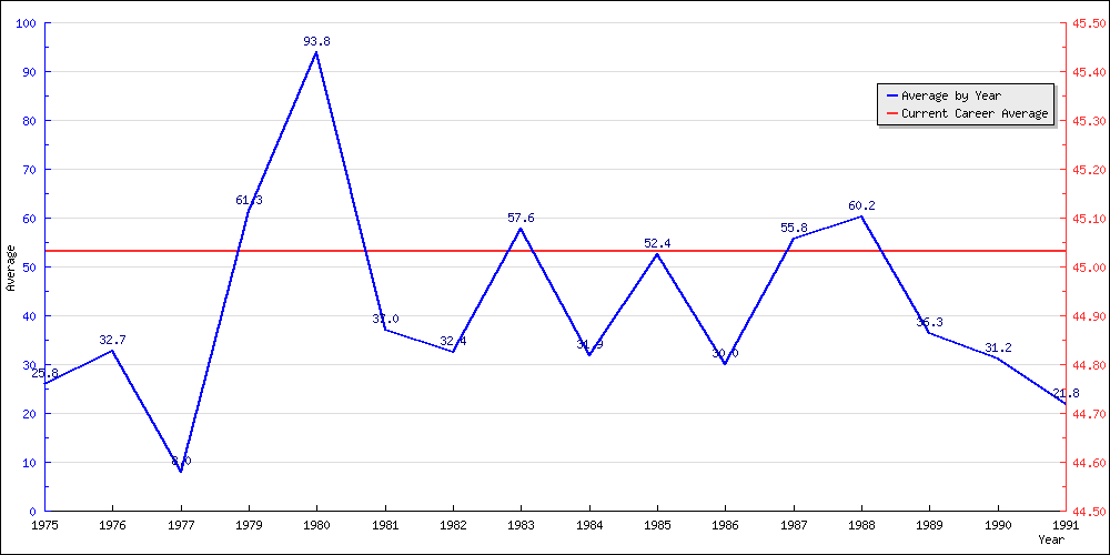 Batting Average by Year