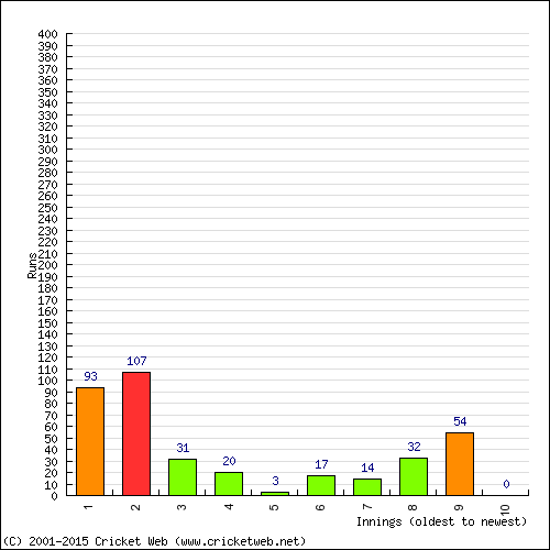 Batting Recent Scores