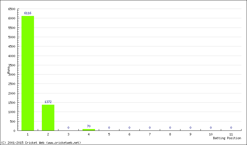 Runs by Batting Position