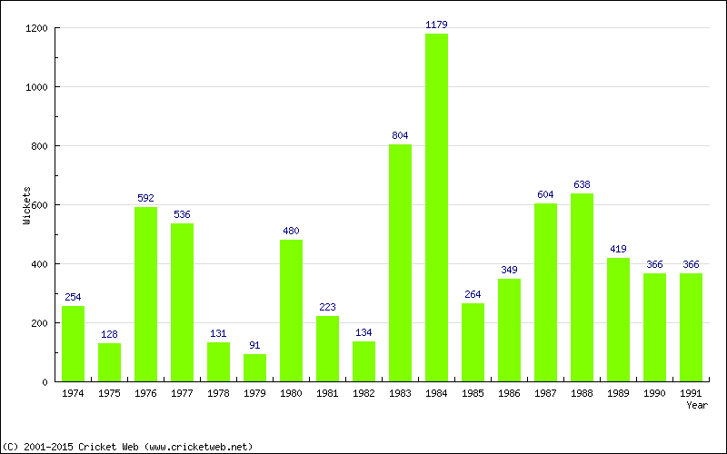 Runs by Year