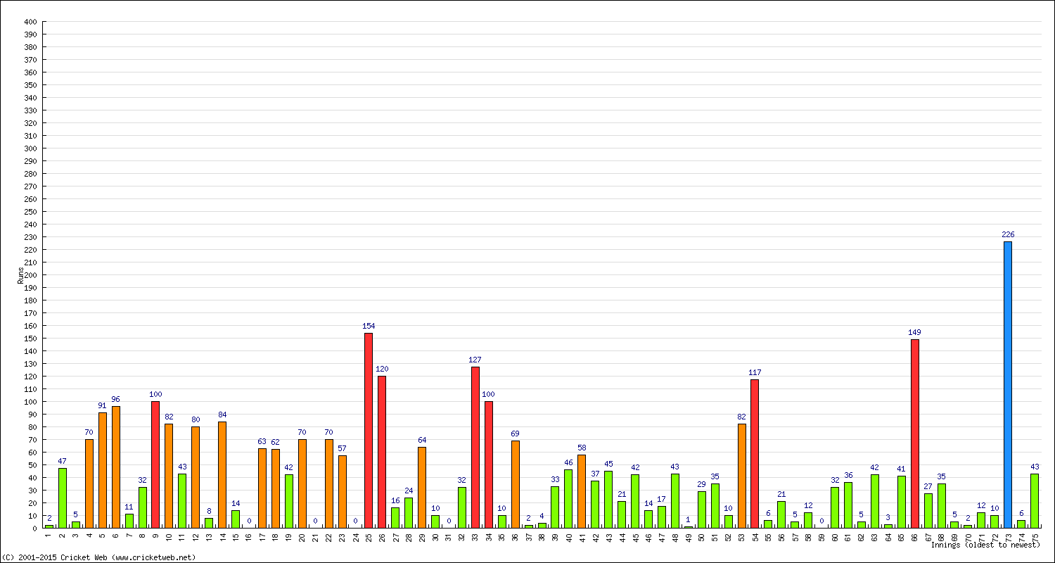 Batting Performance Innings by Innings - Home