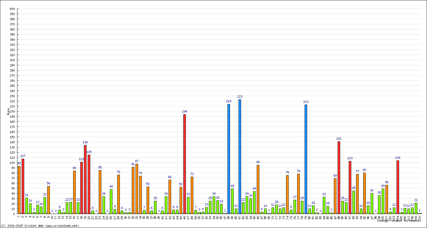 Batting Performance Innings by Innings - Away