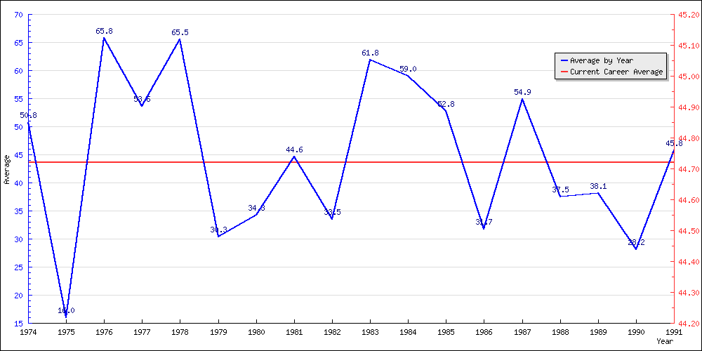 Batting Average by Year